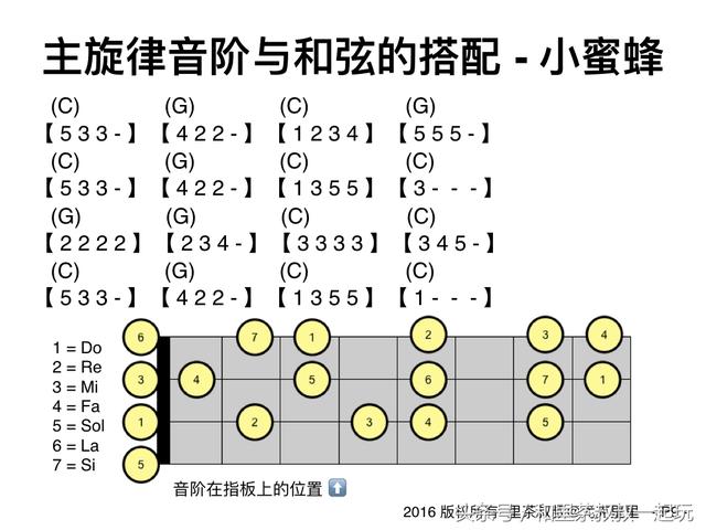 尤克里里入门曲谱，尤克里里谱子（从零基础学尤克里里和吉他）