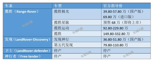 rangerover是什么牌子车，rangerover是什么牌子的车（以为路虎都是百万豪车）