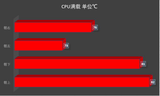 cpu散热器风扇朝哪个方向（实测散热器方向对效能影响）