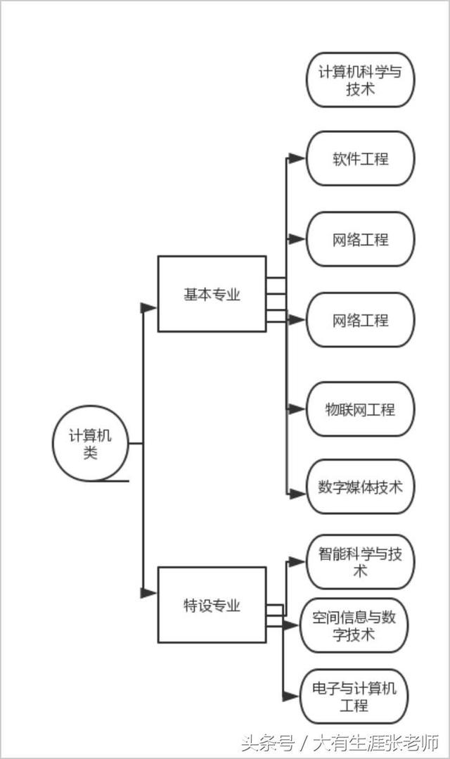 计算机系有哪些专业，广州科技职业技术大学有哪些专业和院系（计算机类专业都包括那些）