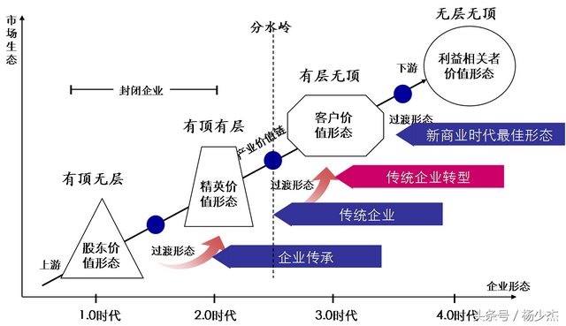 生态管理型企业，生态型企业是管理模式与商业模式的“双生态”