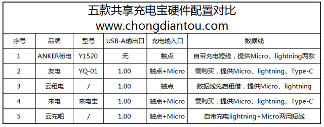 共享充电宝品牌排行榜，共享充电宝排行榜10强2020年（ANKER街电、友电、云租电、来电、云充）