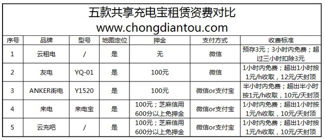 共享充电宝品牌排行榜，共享充电宝排行榜10强2020年（ANKER街电、友电、云租电、来电、云充）