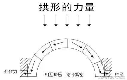 为什么桥大多设计成拱形的，桥为什么修成拱形（中国古代杰作“赵州桥”为何屹立1300年不倒）