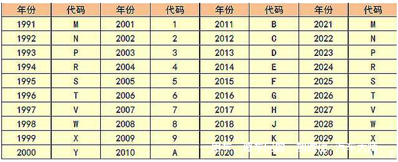 车辆识别代号是什么，车辆识别代号是啥（车架号上那些字母 都什么意思）