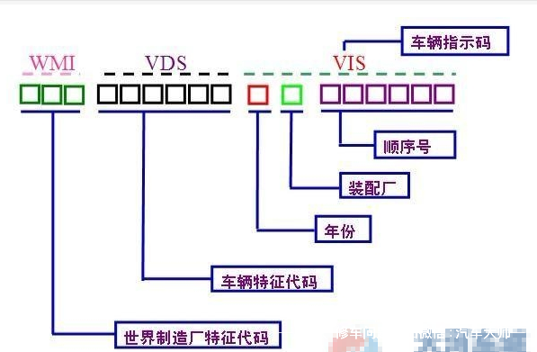 车辆识别代号是什么，车辆识别代号是啥（车架号上那些字母 都什么意思）