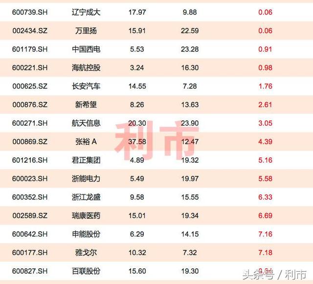 二线蓝筹股名单，二线蓝筹股有哪些（这些个股今年以来涨幅较小）