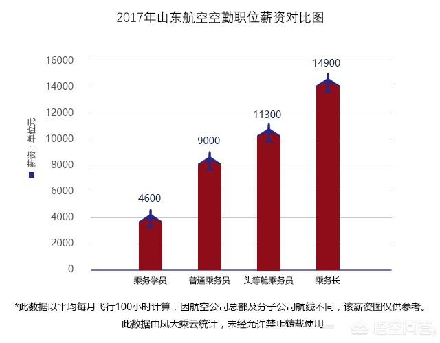 空姐工资有多高，空姐工资一般多少钱（空姐一般工资有多少）