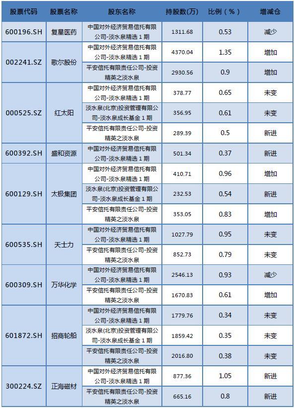 王亚伟持仓股票（三大私募大佬中报重仓股透视）