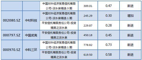 王亚伟持仓股票（三大私募大佬中报重仓股透视）