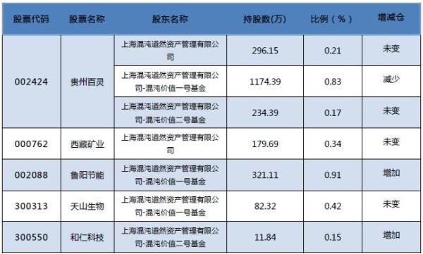 王亚伟持仓股票（三大私募大佬中报重仓股透视）