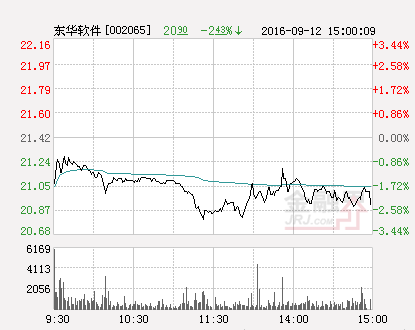 股票002065（快讯：东华软件涨停）