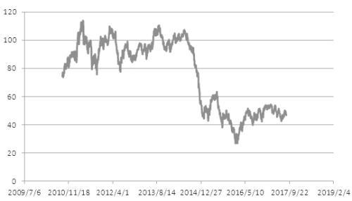 对数收益率公式，对数收益率和简单收益率区别（浅析美国原油期货价格波动特征）