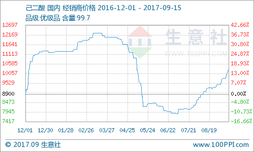 己二酸有什么用途，己二酸对人体有害吗（本周己二酸市场行情大幅上涨）