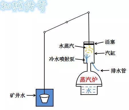 瓦特改良蒸汽机，瓦特改造蒸汽机的故事（机械传奇：十年磨一剑）