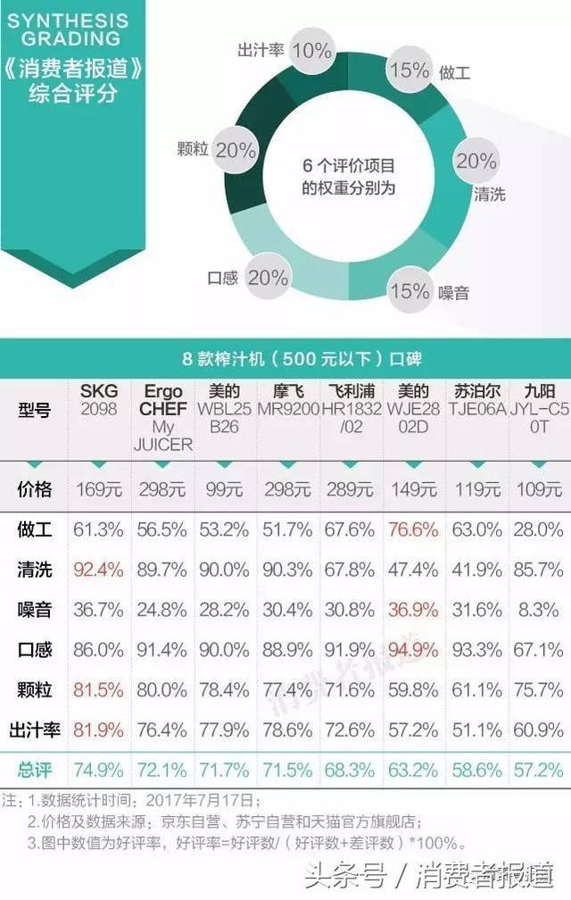 榨汁机什么牌子好，榨汁机哪个牌子好（6000多的真的比100多的好吗）