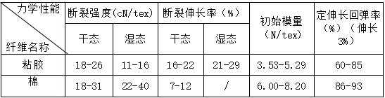 粘胶纤维的优缺点，粘胶纤维是什么面料优缺点（人工纤维-粘胶纤维）