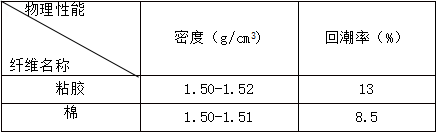 粘胶纤维的优缺点，粘胶纤维是什么面料优缺点（人工纤维-粘胶纤维）