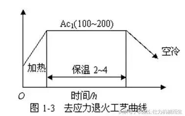 正火温度如何选择，正火温度怎么确定（退火、正火——金属材料热处理基础知识）