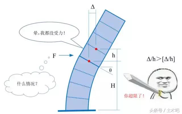 层间位移角是什么意思，土木吧丨炮轰规范位移角