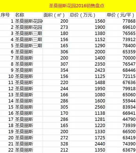 深圳圣莫丽斯房价，圣莫丽斯花园（64套千万级豪宅售出9个亿）