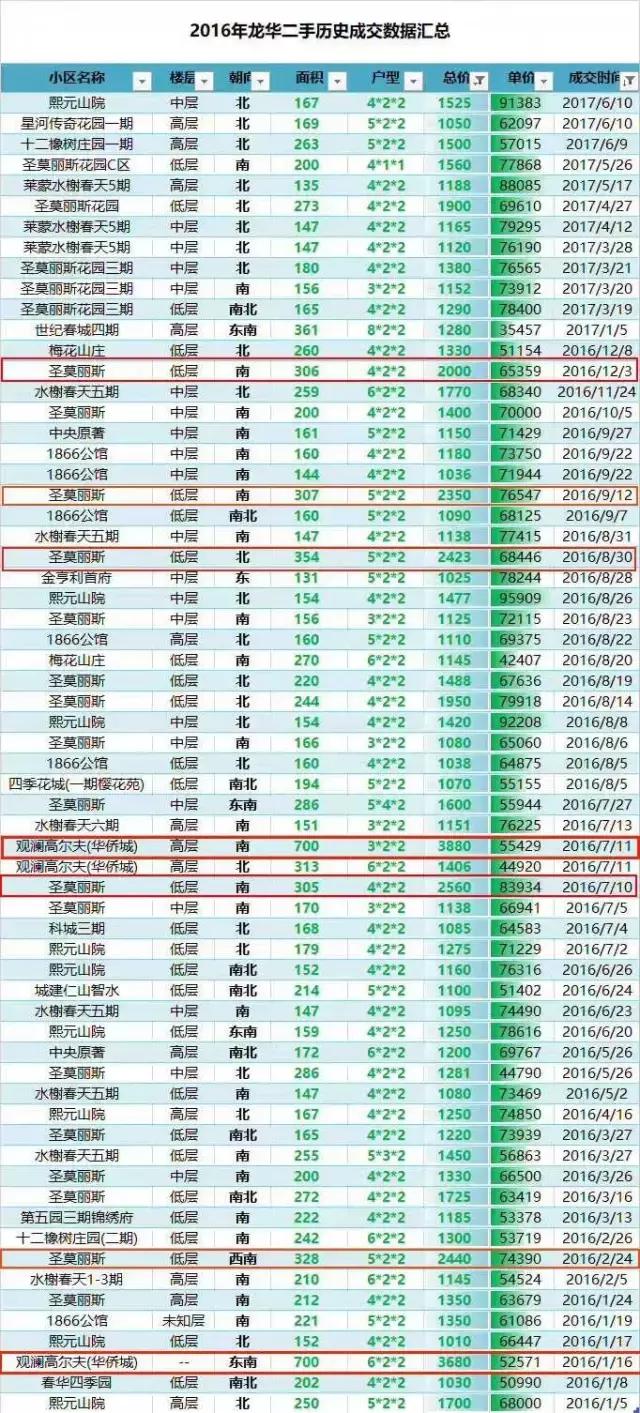 深圳圣莫丽斯房价，圣莫丽斯花园（64套千万级豪宅售出9个亿）