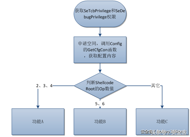 Xshellghost技术分析