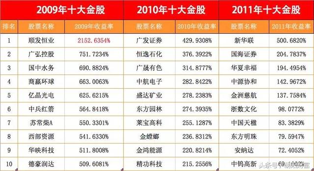 1993年至2020年历年十大牛股（盘点十年来A股“10大金股”）