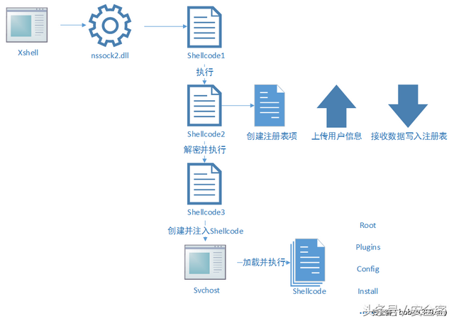 Xshellghost技术分析