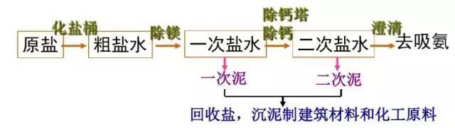 碳酸钠和二氧化碳，碳酸钠和什么反应生成二氧化碳（想看看纯碱<苏打>制备工艺吗）