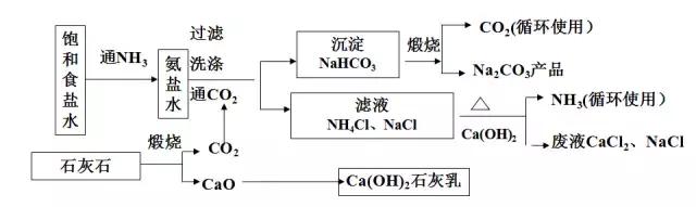 碳酸钠和二氧化碳，碳酸钠和什么反应生成二氧化碳（想看看纯碱<苏打>制备工艺吗）