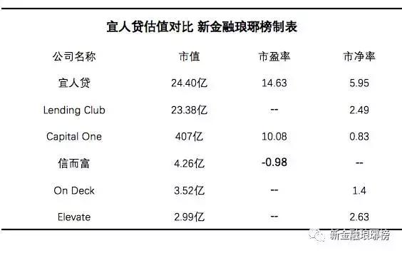 宜人贷利息高吗,宜人贷利息高吗?可靠吗(宜人贷的估值之谜) 宜人贷利息高吗,宜人贷利息高吗?可靠吗(宜人贷的估值之谜)