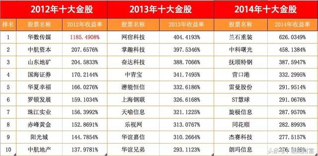 1993年至2020年历年十大牛股（盘点十年来A股“10大金股”）