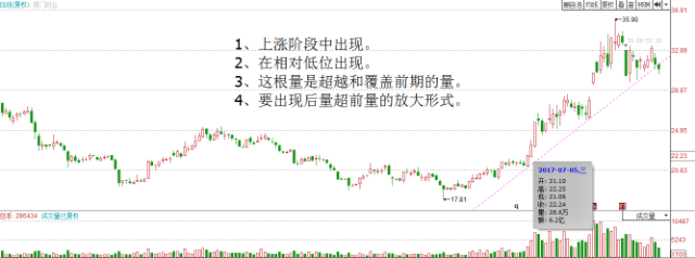 立桩量是什么意思，立桩量的量要多大（确立主力“拉升”的信号）