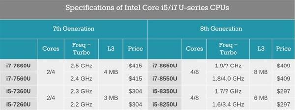 i58250u什么级别，i58250u什么级别是i7 8550（8250U，好大一管牙膏）