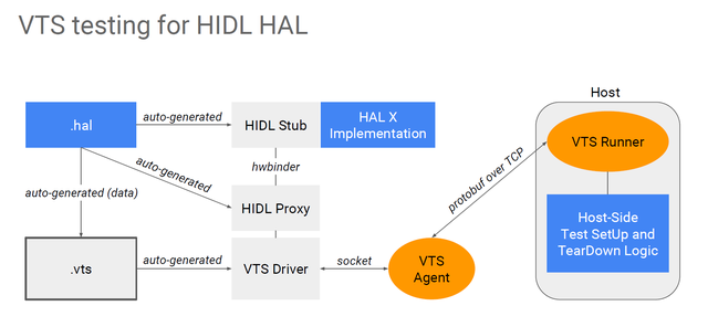 vts是什么，安卓8.0——VTS
