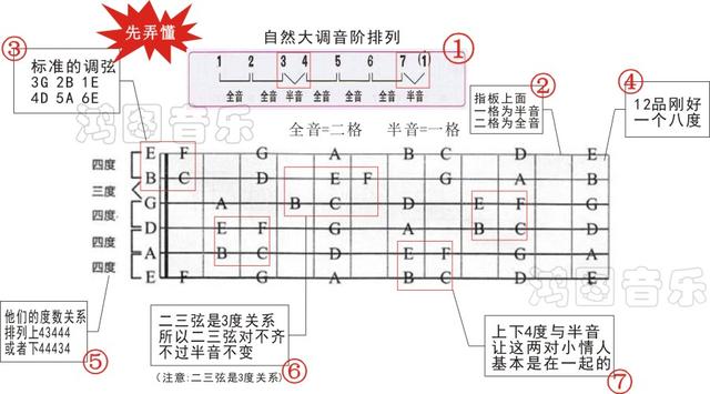 用把位帮助记忆吉他音阶在指板上的分布，怎样记忆吉他指板上的音阶（自学吉他——一张图让你记住吉他指板上所有的音）