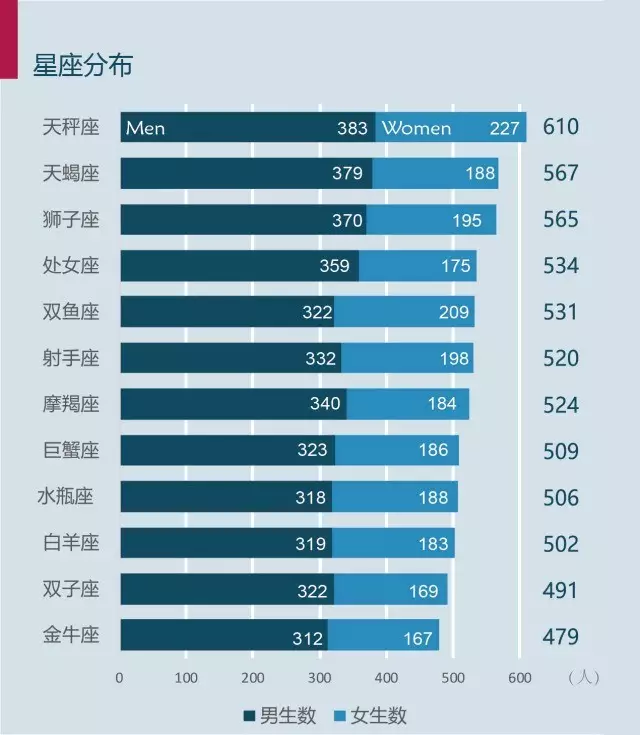 清华北大十二星座排名，哪个星座老考100分（清华大学什么星座的学生最多）