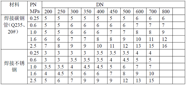 蒸汽管道材质国家标准，管道选用标准及要求