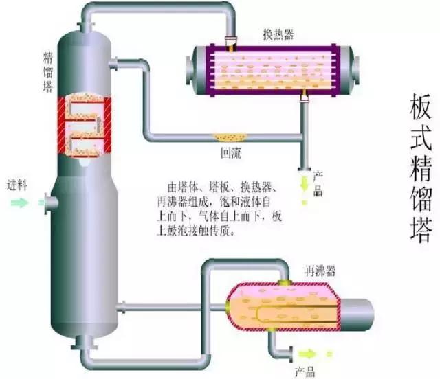 塔釜是塔的哪个位置（跟老师傅亲眼看看精馏塔内部构造）