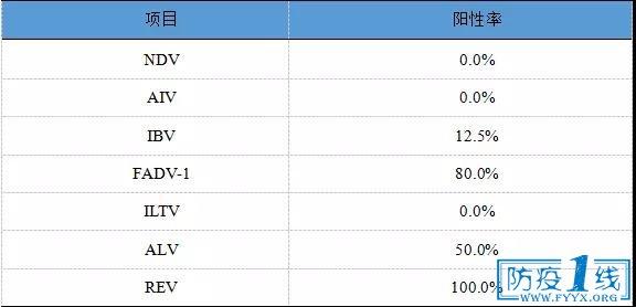 检测报告nd是什么意思，nd什么意思（2017年7月禽病检测结果分析）