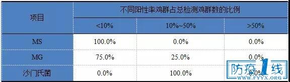 检测报告nd是什么意思，nd什么意思（2017年7月禽病检测结果分析）