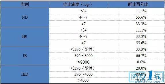 检测报告nd是什么意思，nd什么意思（2017年7月禽病检测结果分析）