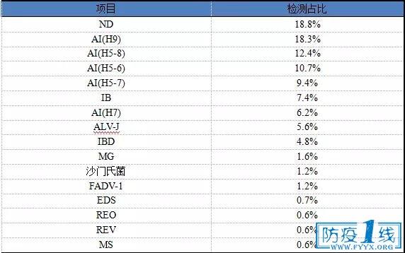 检测报告nd是什么意思，nd什么意思（2017年7月禽病检测结果分析）