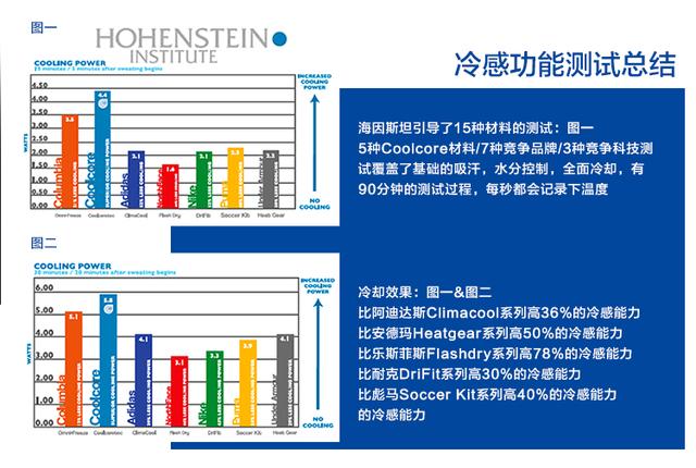 冷感毛巾是什么，冷感毛巾和普通毛巾（coolcore冷感运动毛巾）