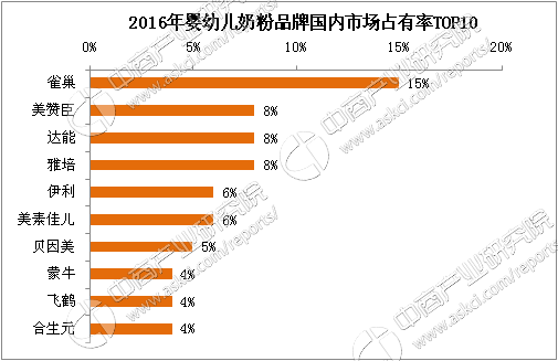 婴儿奶粉十大名牌排行榜，婴儿奶粉十大排行榜（2017中国婴幼儿奶粉十大品牌排行榜）