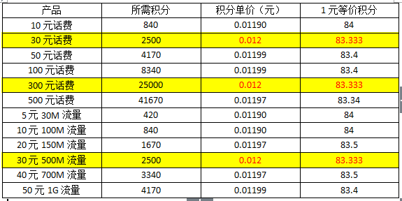 移动手机积分兑换商城，移动积分商城兑换在哪里兑换（小编带你实惠兑换“话费”和“流量”）