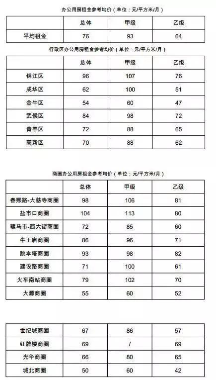 四川大学名声大不大，四川大学是不是名牌大学（成都五城区及高新区房租水平一览表）