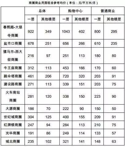 四川大学名声大不大，四川大学是不是名牌大学（成都五城区及高新区房租水平一览表）