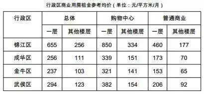 四川大学名声大不大，四川大学是不是名牌大学（成都五城区及高新区房租水平一览表）